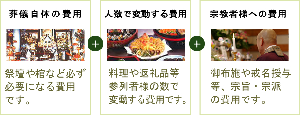 葬儀自体の費用・人数で変動する費用・斎場や宗教者様の費用